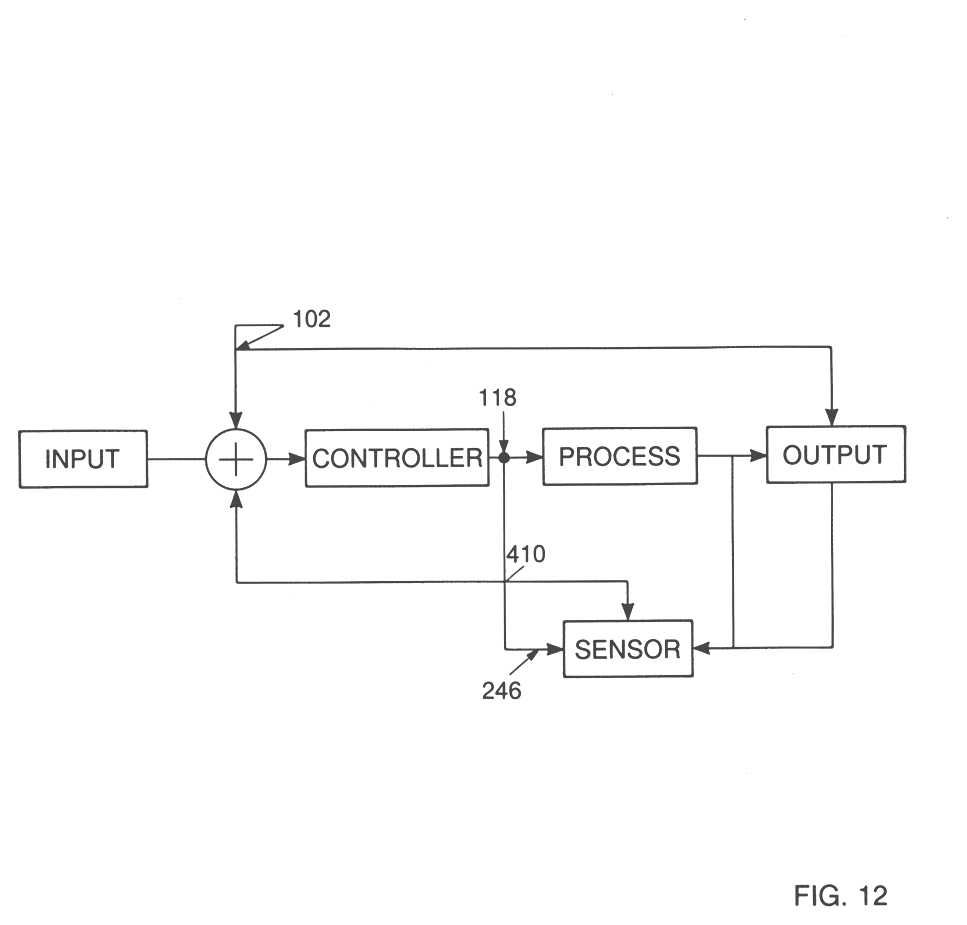 A control diagram: an input summed with a feedback signal, passed through a controller and a process to an output, with a sensor returning the output to the summing junction.